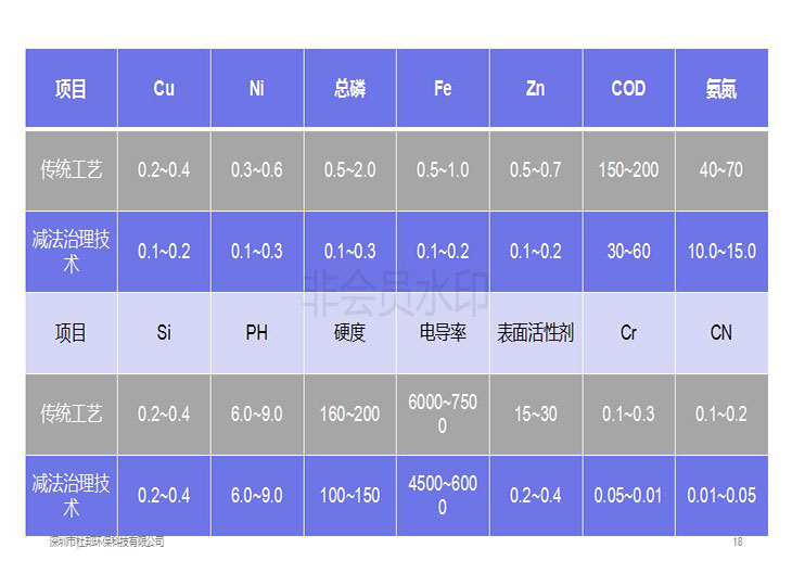 电镀废水减法治理技术演讲_18.jpg
